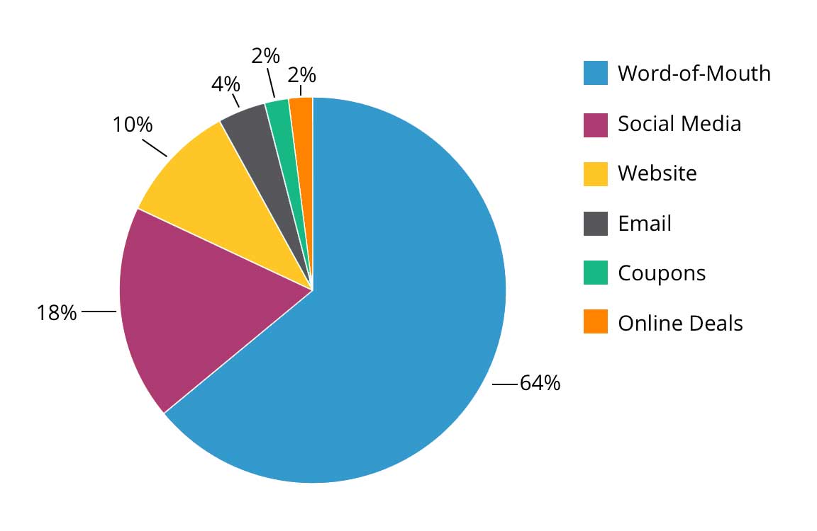 How to Attract More Customers to Your Business